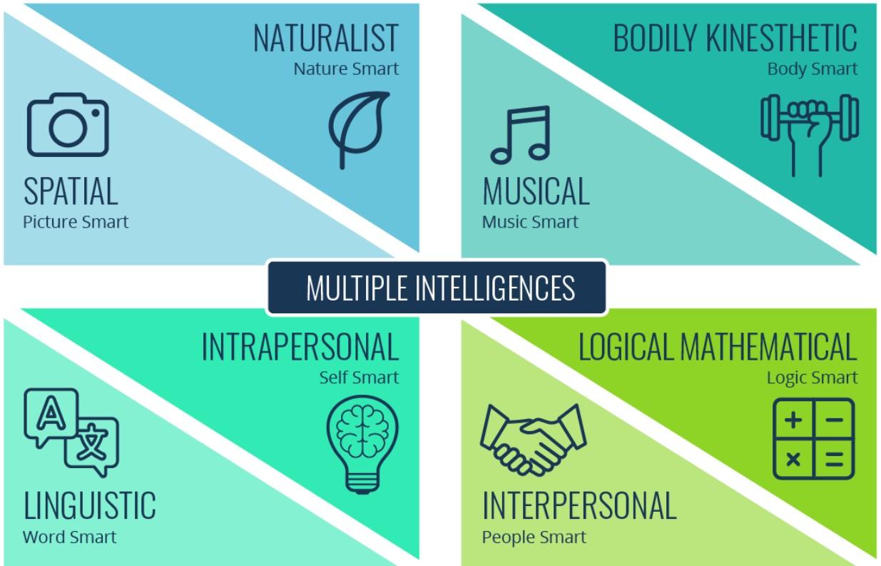 Mutiple intelligences